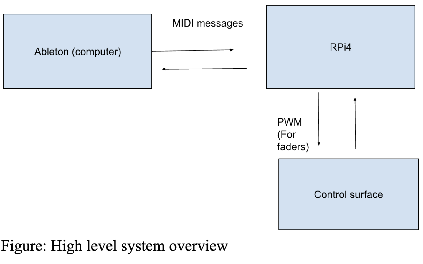 MIDI Control Surface